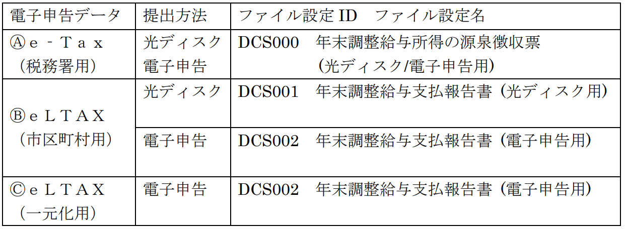 【【図：年調一般-12月本処理後作業_電子申告用データ_MN_ファイルアップロード_ファイル定義ID】】.png