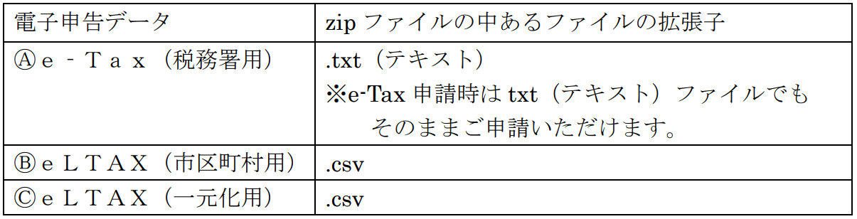 【【図：年調一般-12月本処理後作業_電子申告用データ_MN_法定帳票データ作成_zipファイル内の拡張子】】.png
