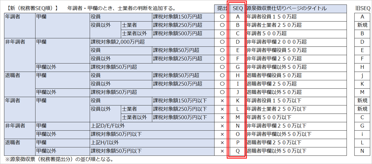 【【図：年調一般-12月本処理後作業_法定調書合計表の内容を確認するには_税務署SEQ】】.png