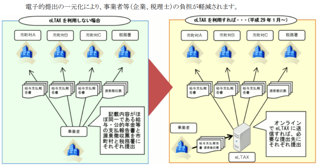地方税ポータルシステム 一元化.png