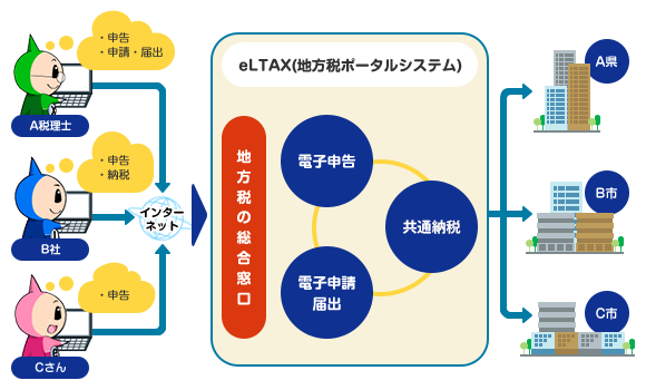 国税庁 eLTAX概要.png