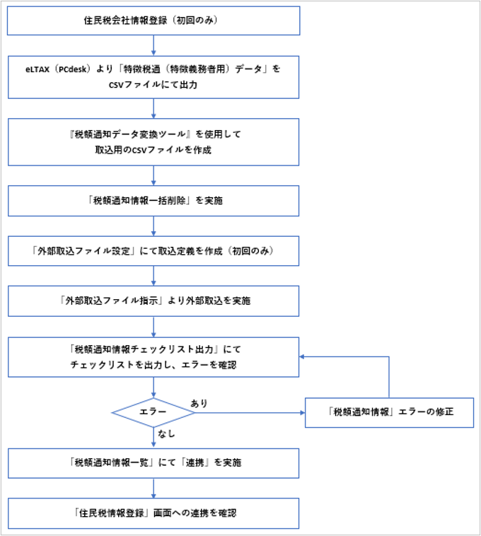 【図】作業フロー_【会社用】データ受取.png