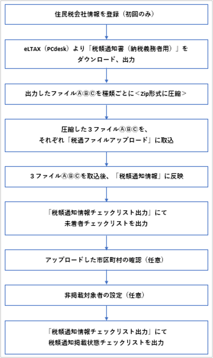 【図】作業フロー_【従業員用】データ受取.png